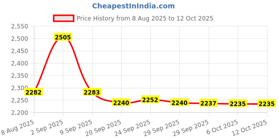 amazon.in Micro Essential Lab 3110M18EA 325 Hydrion Short Range pH Test Paper Dispenser, 3.0-5.5 pH Price History Graph from 8 Aug 2025 to 12 Oct 2025