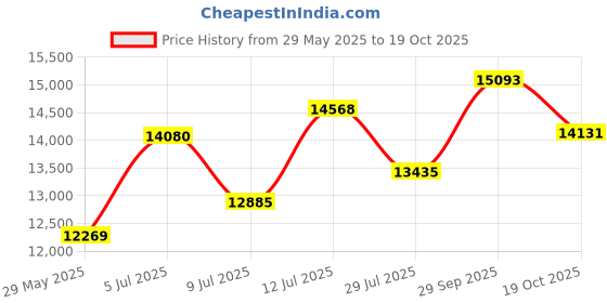 amazon.in Micro Essential Labs CM240 (10-200 ppm) Chlorine test paper 15 FT Roll Box of 10 Price History Graph from 29 May 2025 to 19 Oct 2025