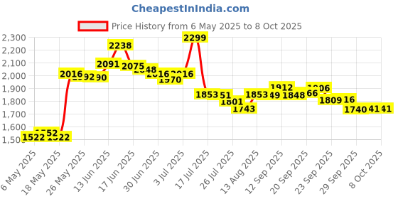 amazon.in Micro Essential Labs pHydrion Urine and Saliva ph test paper 15 ft roll with dispenser and chart ph range 5.5-8.0 Price History Graph from 6 May 2025 to 8 Oct 2025