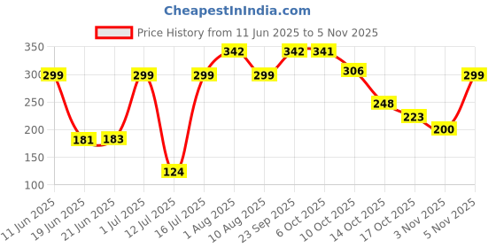 amazon.in atevon Micro Fiber Foam Travel Comfort Pillow, Neck Pillow for Pain Relief, Car Neck Rest, Travel Accessories, Neck Support Air Pillow for Car Neck Rest for Car Neck Pillow for Sleeping atevon Price History Graph from 11 Jun 2025 to 2 Nov 2025