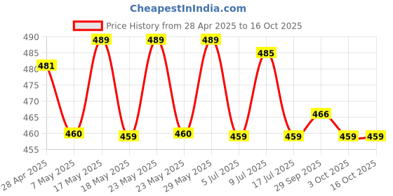 amazon.in Micro Fish Feed Slow Sinking Pellets 220G - All Life Stages Price History Graph from 28 Apr 2025 to 15 Oct 2025
