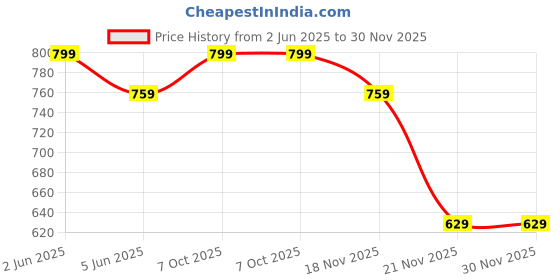 amazon.in axlon Micro Floral Tie For Men – Formal Ties Set With Pocket Square, Cufflink & Flower Pin With Gift Box For Mens, Silk Fabric Neckties Gift Sets For Men’s (BFP1) axlon Price History Graph from 2 Jun 2025 to 30 Nov 2025
