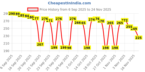 amazon.in MICRO LABS Glyco-12 Glycolic Acid Cream, 12% w/w 30g Price History Graph from 6 Sep 2025 to 23 Nov 2025