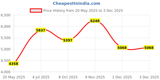 amazon.in Micro-Mats Hydroponic Grow Pads - For Organic Production - 10 Pack - Plant & Seed Germination: Wheatgrass, Microgreens, More - For 20" x 10" Greenhouse Trays Price History Graph from 20 May 2025 to 1 Dec 2025