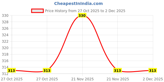 amazon.in bruchi club Micro Modal Antibacterial Low Waist Bikini Briefs for Men Maroon bruchi club Price History Graph from 27 Oct 2025 to 1 Dec 2025