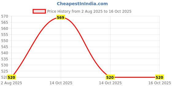 amazon.in Micro NC Plastic Push Button Element NC (Red) Pack of 10 Price History Graph from 2 Aug 2025 to 15 Oct 2025