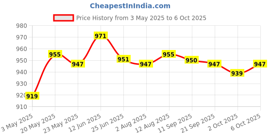 amazon.in Micro Push Button Assorted Microswitch for Electronics Video Recorders Price History Graph from 3 May 2025 to 6 Oct 2025