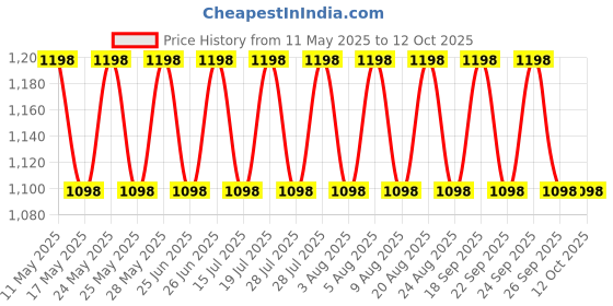 amazon.in Micro Real Time GPS Tracker with Built-in Magnet & Voice Recording for Location Tracking for Kids Safety,Bikes, Cars, Elders & Pets (GPS TARCKER GF-07) Price History Graph from 11 May 2025 to 12 Oct 2025