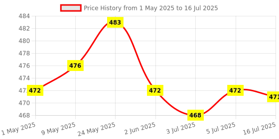 amazon.in Micro SD Board Reader TF Storage Card Memory Shield Module for SPI Arduino Price History Graph from 1 May 2025 to 16 Jul 2025