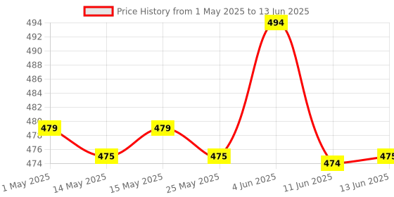 amazon.in atorse Micro SD Board Reader TF Storage Card Memory Shield Module for SPI Arduino atorse Price History Graph from 1 May 2025 to 13 Jun 2025