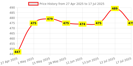 amazon.in ujeavette Micro Sd Board Reader Tf Storage Card Memory Shield Module for SPI Arduino ujeavette Price History Graph from 27 Apr 2025 to 12 Jul 2025