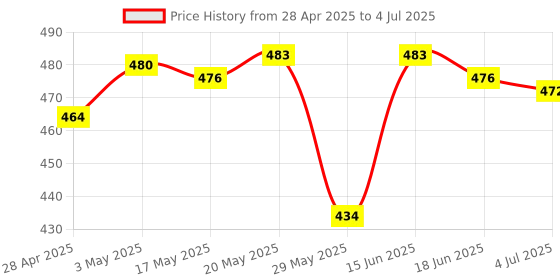 amazon.in Micro SD Board Reader TF Storage Card Memory Shield Module for SPI Arduino Price History Graph from 28 Apr 2025 to 4 Jul 2025