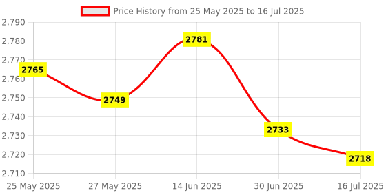 amazon.in Micro SD Card Reader, 2-in-1 Card Reader, SD/TF Memory Card Reader, for SDXC, SDHC, Micro SDXC, Micro SD, Micro SDHC and UHS-I Price History Graph from 25 May 2025 to 16 Jul 2025