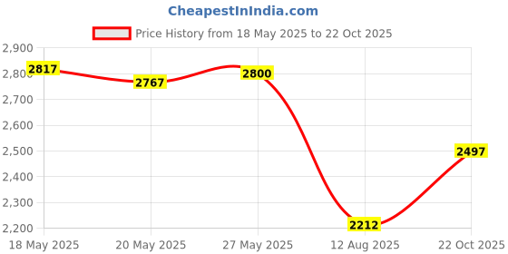 amazon.in Micro SD Card Reader, 4-in-1 SD Card Reader to USB Adapter, Memory Card Reader for MS Duo/Pro, M2 Card, SDXC, SDHC, MMC, RS-MMC, Micro SDXC, Micro SDHC and TF Card (1Pack Red) Price History Graph from 18 May 2025 to 22 Oct 2025