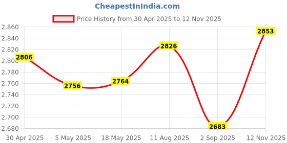 amazon.in Micro SD Card Reader, 4-in-1 SD Card Reader to USB Adapter, Memory Card Reader for MS Duo/Pro, M2 Card, SDXC, SDHC, MMC, RS-MMC, Micro SDXC, Micro SDHC and TF Card (2Pack Gold) Price History Graph from 30 Apr 2025 to 12 Nov 2025