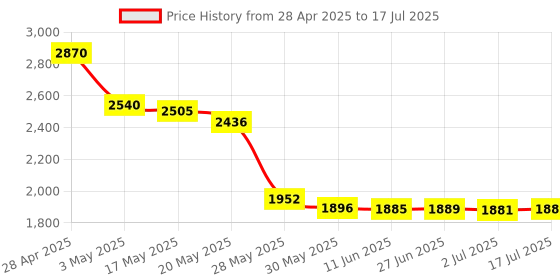amazon.in Micro SD Card Reader for iPhone iPad,[Apple MFi Certified] Lightning to Micro SD/TF Card Reader Viewer Adapter Memory Card Reading for iPhone 14/13/12/Pro/11/X/XR/Max/8 Support iOS 13 exFAT & FAT32 Price History Graph from 28 Apr 2025 to 17 Jul 2025