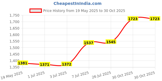 amazon.in Micro SD Card Reader, USB C TF Card Reader, USB C to TF Memory Card Reader with USB C to USB Adapter Compatible with MacBook, Laptops, Android Phones Price History Graph from 19 May 2025 to 30 Oct 2025
