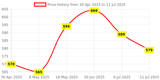 amazon.in Micro SD Memory Card TF MicroSD 32GB|Cell Phones & Accessories | Memory Cards|1 Computer Memory Card Price History Graph from 30 Apr 2025 to 11 Jul 2025