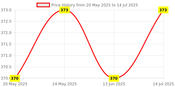 amazon.in Micro SD Mini TF Card Reader Module SPI Interface to Level Converter Chip | Other Electronic Components | Electronic Components | Electrical & Test Equipment Price History Graph from 20 May 2025 to 14 Jul 2025