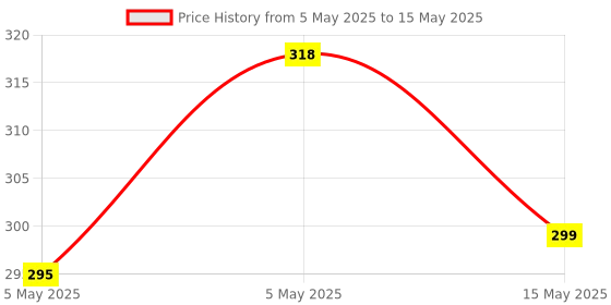 amazon.in tcos tech mdanigames Micro Sd Sdhc Tf To Memory Stick Ms Pro Duo Card Reader Psp Adapter Converter, micro usb tcos tech mdanigames Price History Graph from 5 May 2025 to 15 May 2025