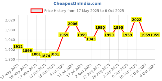 amazon.in Micro Sd Tf Sdhc 2 Port Slot to Type I Compact Flash Card Cf Reader Adapter Price History Graph from 17 May 2025 to 6 Oct 2025