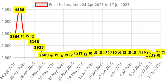 amazon.in Micro SD to Micro SD Card Male to Female Flexible Extender, 15cm/5.9in Micro SD Card Extension Cable Adapter Compatible with Raspberry Pi, Arduino, and 3D Printer, 4 Pack Price History Graph from 24 Apr 2025 to 17 Jul 2025