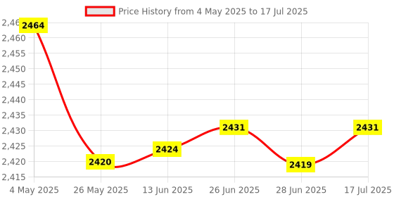 amazon.in Micro SD to Micro SD (TF to TF) Card Extension Cable, Electop TF Card Reader Adapter Flexible Extender SanDisk/MicroSDHC Compatible with GPS,3D Printer,Raspberry Pi,TV,DVD,SDXC（TF to TF） Price History Graph from 4 May 2025 to 17 Jul 2025