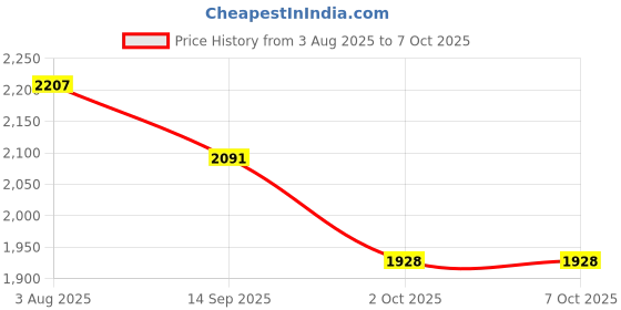 amazon.in Micro Sol Setting Solution, 1 oz Price History Graph from 3 Aug 2025 to 7 Oct 2025
