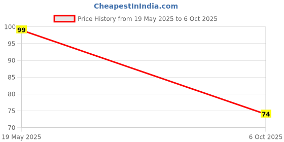 amazon.in Micro Soldering Iron-Pointed Tip Price History Graph from 19 May 2025 to 6 Oct 2025