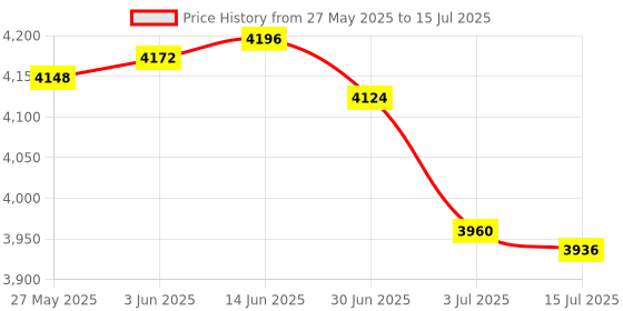 amazon.in Micro Surface Iron Price History Graph from 27 May 2025 to 15 Jul 2025
