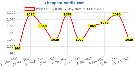 amazon.in Micro Tone MSI Microtone Stethoscope (Grey) microtone Price History Graph from 17 May 2025 to 13 Oct 2025