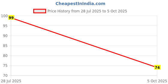 amazon.in Micro USB 2.0 B type 5 Pin Connector Price History Graph from 28 Jul 2025 to 5 Oct 2025