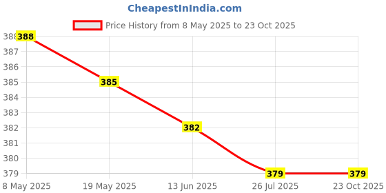 amazon.in Micro USB 5 Pin Male to 5.5X2.1Mm Female Dc Charging Convert Cable Adapter Price History Graph from 8 May 2025 to 23 Oct 2025