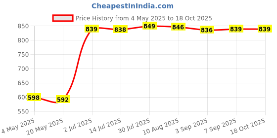 amazon.in Micro USB 5Pin Female Socket Connector Port 12 Models Each 5pcs|Business & Industrial | Other Business & Industrial| Other Business & Industrial| Other Business & Industrial Price History Graph from 4 May 2025 to 18 Oct 2025