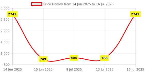 amazon.in Micro USB LAN Ethernet Adapter with RJ45 3 USB Hub for TV Stick Streaming Device Price History Graph from 14 Jun 2025 to 16 Jul 2025