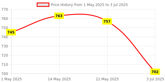 amazon.in the style sutra Micro USB to RJ45 LAN 10/100Mbps Fast Ethernet Network Adapter Card White the style sutra Price History Graph from 1 May 2025 to 3 Jul 2025