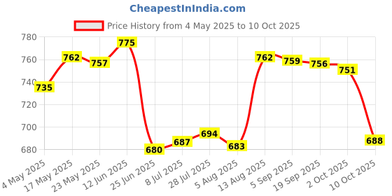 amazon.in Micro USB to RJ45 LAN 10/100Mbps Fast Ethernet Network Adapter Card White Collectibles Price History Graph from 4 May 2025 to 10 Oct 2025