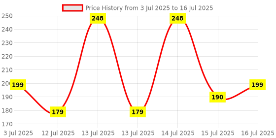 amazon.in dolofevometer Micro Wellness Dolo Fevometer - Flexible Digital Thermometer - For Easy, Accurate, Reliable & Fast Reading dolofevometer Price History Graph from 3 Jul 2025 to 16 Jul 2025