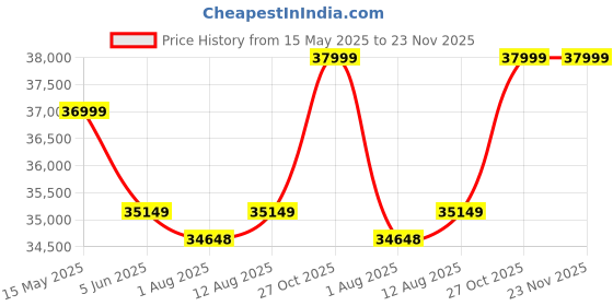 amazon.in MICROACTIVE 1.5HP Horizontal Sugarcane Juicer Machine With 304 Stainless Steel Roller | Full SS Body-Single Phase Power, 1.5HP | 1100 Watts Price History Graph from 15 May 2025 to 23 Nov 2025