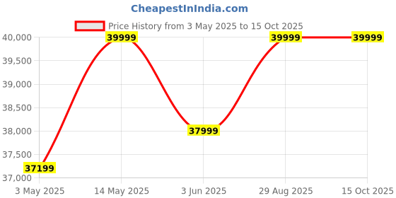 amazon.in MICROACTIVE 2HP Heavy Duty Sugarcane Juicer Machine SS-304 Roller & 3-Roller Mechanism with Full SS Body (2 HP | 1500 Watts) Price History Graph from 3 May 2025 to 14 Oct 2025