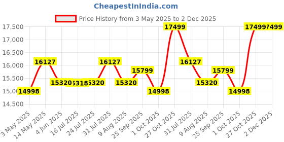 amazon.in microactive Stainless Steel 2 in 1 Fully Automatic Domestic Flour Mill Specially for Masala & Grains Grinder (2 in 1) Aata Maker, Atta Chakki, Ghar Ghanti with Standard Accessories. microactive Price History Graph from 3 May 2025 to 2 Dec 2025