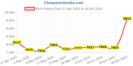 amazon.in Microbit V2 GO Starter Kit, Official BBC Micro:bit Version, Built-in Speaker and Microphone. Support AI and Machine Learning Price History Graph from 27 Apr 2025 to 30 Oct 2025