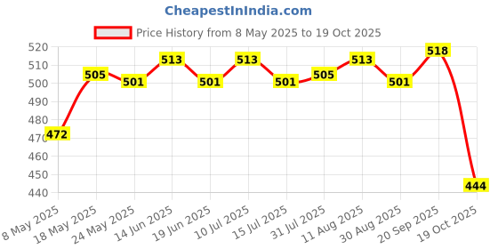amazon.in Microblading Eyebrow Tattoo Practice Manual Tattoo Pen+Roller Pin Golden Price History Graph from 8 May 2025 to 19 Oct 2025