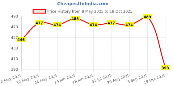 amazon.in Microblading Eyebrow Tattoo Practice Manual Tattoo Pen+Roller Pin Golden 02 Price History Graph from 8 May 2025 to 19 Oct 2025