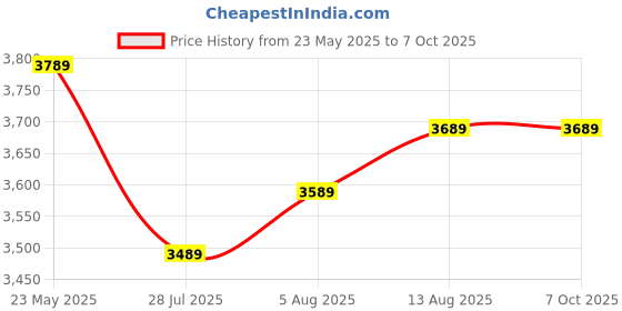 amazon.in Microblading Machine for Makeup Machine With 10 Mix Needles Price History Graph from 23 May 2025 to 7 Oct 2025