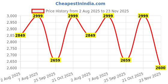 amazon.in Microblading Needles, ibrow 50PCS 12CF Shape 0.18 MM Blade Needles For Manual Pen Pigment Use Eyebrow Tattoo Permanent Makeup Products Supplies (12 Pins) Price History Graph from 2 Aug 2025 to 23 Nov 2025