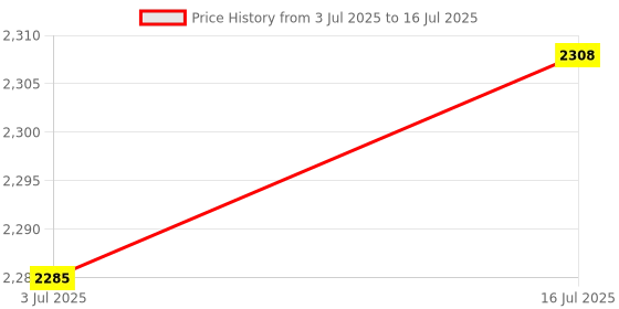 amazon.in Microblading Practice Ink 10ml ââ‚¬â€œ Training Black Practice Ink for Pens, Needles and Practice Skins ââ‚¬â€œ Microblading Pigment for Beginners and Professionals (Black) Price History Graph from 3 Jul 2025 to 16 Jul 2025