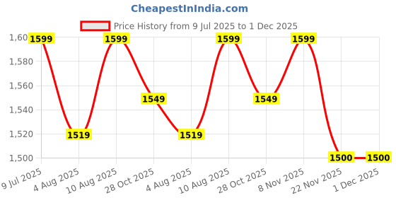 amazon.in Microblading Two Sided Manual Tattoo Eyebrow Pen for Permanent Makeup | Durable and Lightweight Design Stainless Steel Pen (Black) Price History Graph from 9 Jul 2025 to 1 Dec 2025