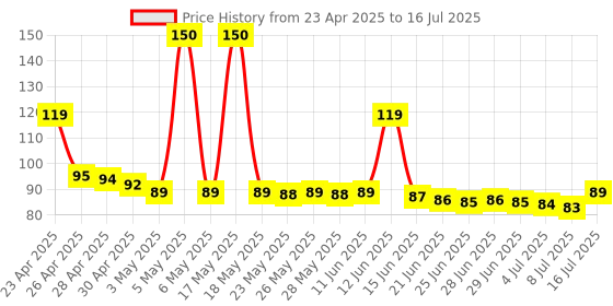 amazon.in Microbot-Micro SD Storage Board, Micro SD TF Card Memory Shield Module SPI, Micro SD Adapter for Arduino Price History Graph from 23 Apr 2025 to 16 Jul 2025