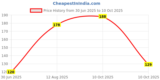 amazon.in Microbot USB Cable A- B for arduino uno and mega for Personal Computer, Printer, Server, Scanner (Blue) Price History Graph from 30 Jun 2025 to 10 Oct 2025